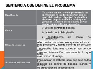 SENTENCIA QUE DEFINE EL PROBLEMA
El problema de
No cuenta con un sistema que controle las
operaciones en las distintas áreas como el
control de bodega, el control de planilla y
el control de producción los datos que se
gestionan se hacen manualmente por no
contar con un software innovador.
afecta a
 Jefe de control de bodega
 Jefe de control de planilla
 departamento de control de
producción
El impacto asociado es
Al no contar con un recurso que sea eficaz y
mas productivo y rápido como es un software
la
cooperativa tiene mas costos y mas tiempo
para
registrar información manualmente lo que
hace
mas tedioso el trabajo.
Una solución adecuada sería
Implementar el software para que lleve todos
los
registros de control de bodega, planilla y
control
de producción de la cooperativa.
 