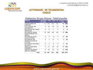 ACTIVIDADES  DE TELEMEDICINA CHOCÓ Poblacion Grupo Etareo  TeleConsulta Empresa Menores De 1 Año 1 - 14 15 - 44 45 - 64 65 Años y Mas Total CLINICA QUIBDO IPS CAPRECOM 11 157 412 172 98 850 E.S.E. HOSPITAL SAN ANTONIO MITU 4 18 40 12 14 88 ESE HOSPITAL DEP. MARIA INMACULADA 0 0 1 3 0 4 ESE HOSPITAL MANUEL ELKIN PATARROYO PTO INIRIDA 45 248 304 134 57 788 ESE HOSPITAL PIO XII COLON-PUTUMAYO 2 3 8 7 19 39 ESE HOSPITAL SAN FRANCISCO DE ASIS DE PTO. ASIS 0 7 12 3 3 25 ESE HOSPITAL SAN RAFAEL DE LETICIA 0 2 8 4 0 14 HOSPITAL JOSE MARIA HERNANDEZ 4 11 40 32 57 144 HOSPITAL SAN JUAN DE DIOS PTO. CARRENO 8 35 46 19 12 120 Total 74 481 871 386 260 2072 