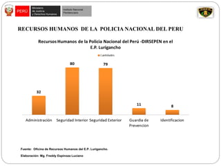 RECURSOS HUMANOS DE LA POLICIA NACIONAL DEL PERU
Fuente: Oficina de Recursos Humanos del E.P. Lurigancho.
Elaboración: Mg....