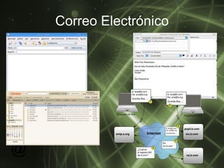 Correo Electrónico 