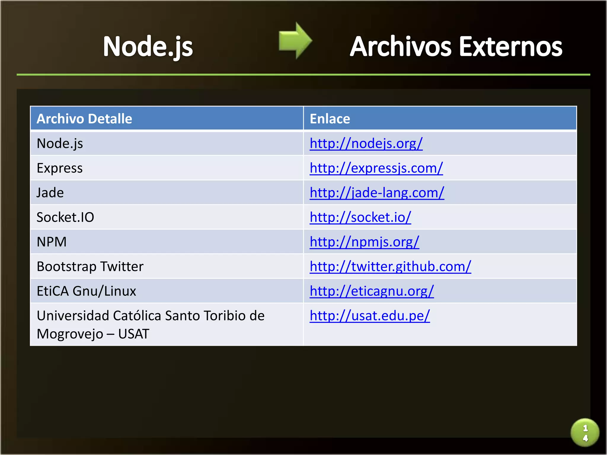 Archivo Detalle                         Enlace
Node.js                                 http://nodejs.org/
Express                                 http://expressjs.com/
Jade                                    http://jade-lang.com/
Socket.IO                               http://socket.io/
NPM                                     http://npmjs.org/
Bootstrap Twitter                       http://twitter.github.com/
EtiCA Gnu/Linux                         http://eticagnu.org/
Universidad Católica Santo Toribio de   http://usat.edu.pe/
Mogrovejo – USAT
 