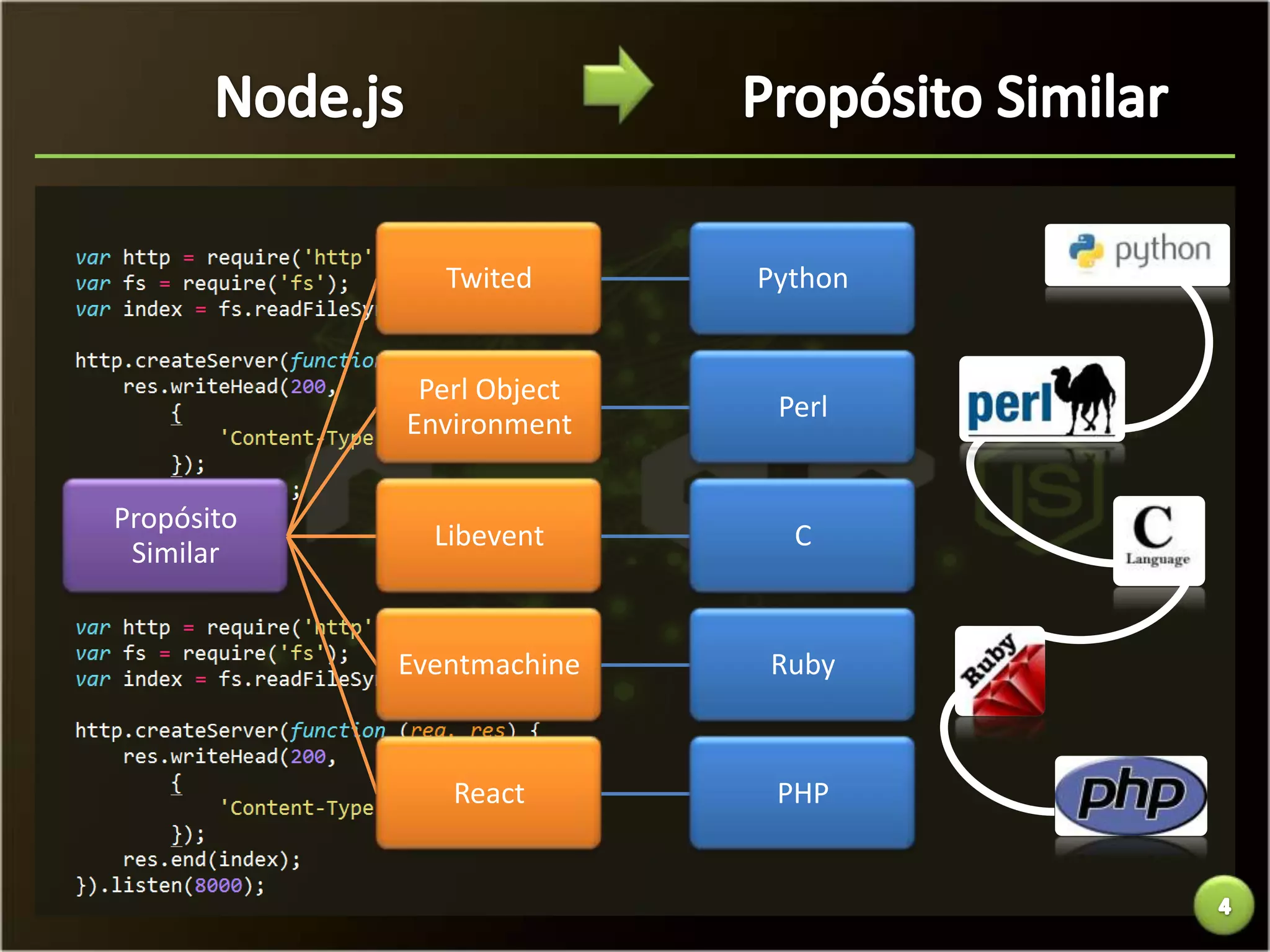 Twited      Python


             Perl Object
                            Perl
            Environment

Propósito
              Libevent       C
 Similar


            Eventmachine   Ruby



               React        PHP
 