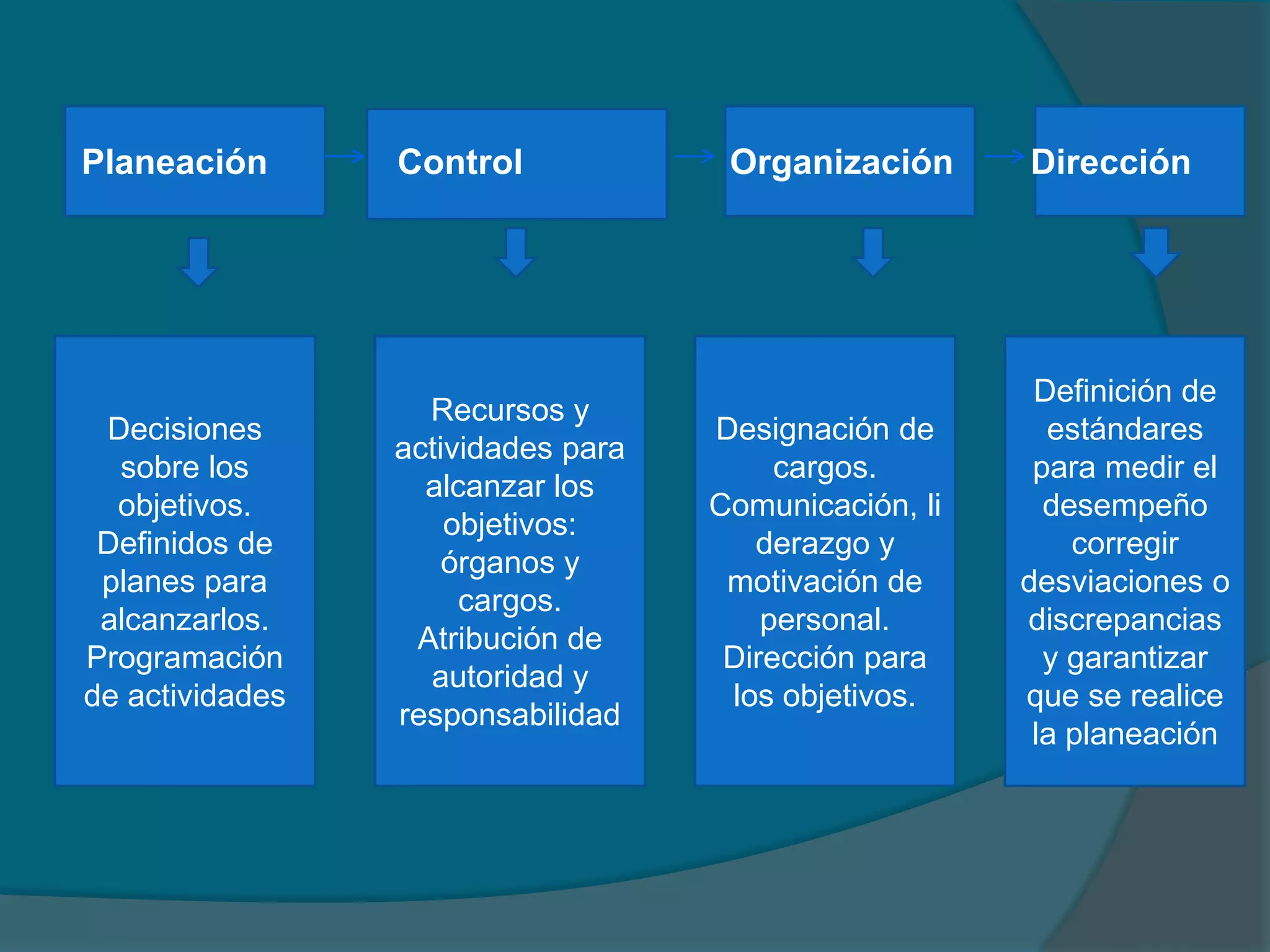 PlaneaciónControlOrganización        Dirección  Decisiones sobre los objetivos. Definidos de planes para alcanzarlos. Programación de actividades Recursos y actividades para alcanzar los objetivos: órganos y cargos. Atribución de autoridad y responsabilidad Designación de cargos. Comunicación, liderazgo y motivación de personal. Dirección para los objetivos.Definición de estándares para medir el desempeño corregir desviaciones o discrepancias y garantizar que se realice la planeación