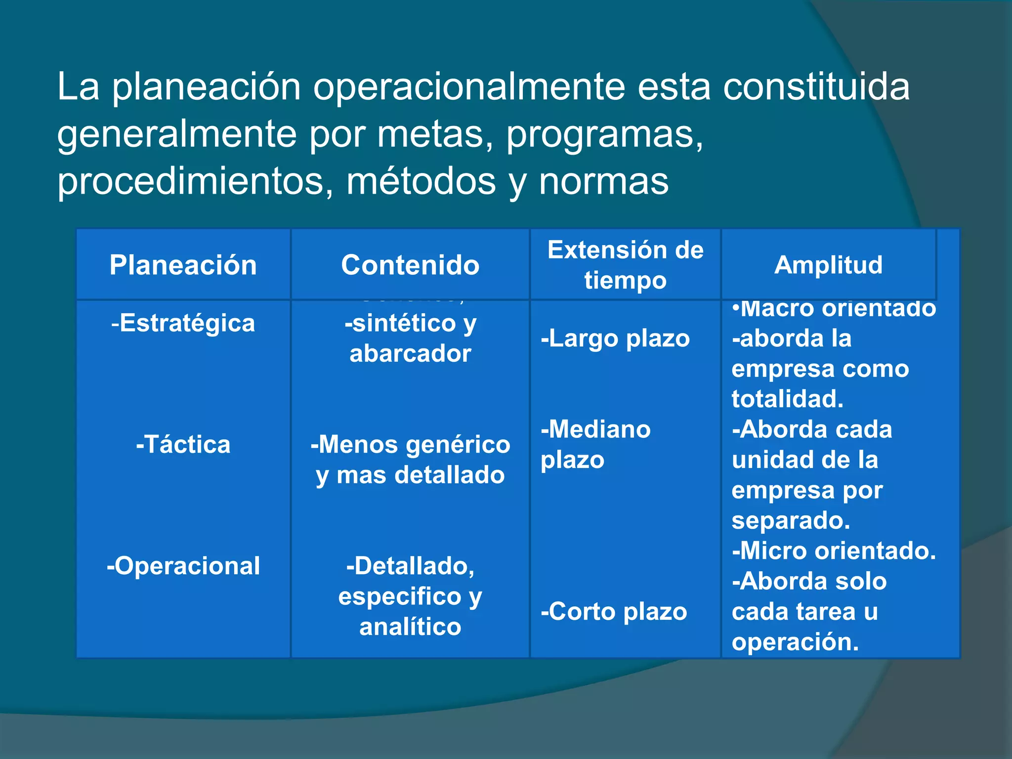 La planeación operacionalmente esta constituida generalmente por metas, programas, procedimientos, métodos y normas -Estratégica -Táctica-OperacionalGenérico,-sintético y abarcador-Menos genérico y mas detallado-Detallado, especifico y analítico-Largo plazo-Mediano plazo-Corto plazoMraMacro orientado -aborda la empresa como totalidad.-Aborda cada unidad de la empresa por separado.-Micro orientado. -Aborda solo cada tarea u operación. PlaneaciónContenidoExtensión de tiempoAmplitud