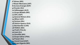 6Telmex (MX)
7 Nissan Mexicana (JAP)
8 Acciona Energía (ESP)
9 Chrysler (EU)
10Volkswagen (ALE)
11 Grupo Modelo (MX)
12 OHL (ESP)
13 General Motors (EU)
14 Mitsui (JAP)
15 Soriana (Mx)
16 Holcim Apasco (SUI)
17 Bombardier (CAN)
18 FEMSA (MX)
19 Pirelli (ITALIA)
20 Intel (EU)
21 Omnilife (MX)
22 Grupo Safran (FRA)
23 Praxair (EU)
24 Grand Coral (ESP)
25 Grupo Gigante (MX)
 