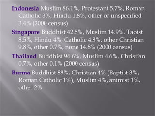 Indonesia   Muslim 86.1%, Protestant 5.7%, Roman Catholic 3%, Hindu 1.8%, other or unspecified 3.4% (2000 census) Singapore   Buddhist 42.5%, Muslim 14.9%, Taoist 8.5%, Hindu 4%, Catholic 4.8%, other Christian 9.8%, other 0.7%, none 14.8% (2000 census) Thailand   Buddhist 94.6%, Muslim 4.6%, Christian 0.7%, other 0.1% (2000 census) Burma   Buddhist 89%, Christian 4% (Baptist 3%, Roman Catholic 1%), Muslim 4%, animist 1%, other 2% 