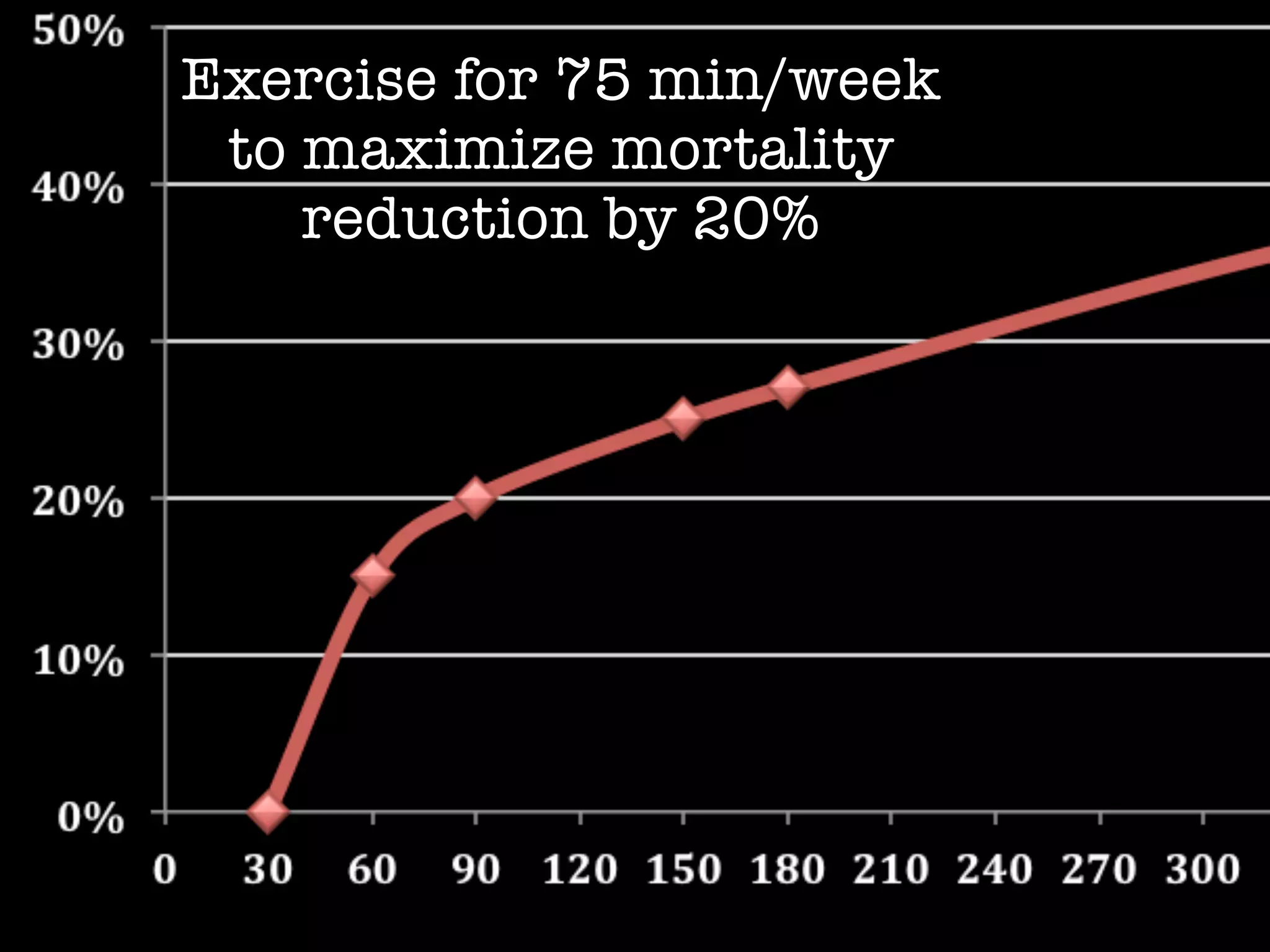Exercise for 75 min/week
to maximize mortality
reduction by 20%
 