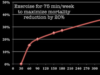 Exercise for 75 min/week
to maximize mortality
reduction by 20%
 