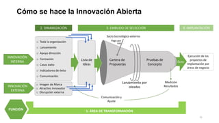 Cómo se hace la Innovación Abierta
11
Ejecución de los
proyectos de
implantación por
áreas de negocio
INNOVACIÓN
INTERNA
INNOVACIÓN
EXTERNA
1. ÁREA DE TRANSFORMACIÓN
3. EMBUDO DE SELECCIÓN
Pruebas de
Concepto
Lista de
Ideas
Cartera de
Propuestas
Lanzamiento por
oleadas
o Toda la organización
o Lanzamiento
o Apoyo dirección
o Formación
o Casos éxito
o Indicadores de éxito
o Comunicación
2. DINAMIZACIÓN
Socio tecnológico externo
4. IMPLANTACIÓN
Pago por
uso
Comunicación y
Ajuste
Medición
Resultados
Éxito
o Imagen de Marca
o AtracKvo innovador
o Disrupción externa
FUNCIÓN
 