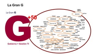 La Gran G
G
Gobierno + Gestión TI
La Gran G
Gobierno TI
Gestión Servicio
Seguridad TI
Mejora
Factor Humano
Cumplimiento
Desarrollo SW
Coach
Líder
Cambio
INSIGHT
Arquitectura
Empresarial
IT-TOOLS
Training
Emprender
Productivi
dad
Innovar
Transf
Digital
CGEIT
Sectorial
BTM2
Gestión
Proyectos
Auditoría
AGILE
SOX, RGPD
CERTIFICACIÓN
38500
COBIT
BSC
PROGRAM
CISA
eSKILLS
EUCIP
PDCA
CSI
PMBOK
PRINCE2
20000
27001
MoR
LEAN IT
CMMI-DEV
ITIL
22301
PCAL
SIX SIGMA
SISTÉMICA
PENSAMIENTO+
BM CANVAS
LEAN STARUP
SCRUM
TOGAF
IT4IT
KANBAN
GTD
DEVOPS
15504
PNL
ITSM-TOOLS
COLLAB.
IT-DATA
MONITORIZ
DESIGN THINKING
LifeLong
Learning
LEAN UX
CUSTOMER DEV
BTM2
P3PO
CISM
19011
COBIT
SAFE
Gaming
BRM BoK
SM BoK
FISH
DCF
SGF
eSCM
e-CF
IT-CMF
SIAM BoK
eTOM
HIMSS
EMRAN
UpTime
UNE-EN
16234-1
VeriSM
COOL HUNTING MOONSHOT
CUSTOMER JOURNEY
30105
CMBoK
KOTTER
+50
 