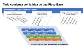 Todo comienza con la idea de una Placa Base
Conocimiento Acreditado Internacional
Blockchain, …
ICT Governance and
Service Management
ICT Security
I
T
I
L
4
S
e
r
v
i
c
e
M
g
t
C
O
B
I
T
5
A
u
d
i
t
&
G
o
v
.
L
E
A
N
S
t
a
r
t
u
p
D
e
s
i
g
n
T
h
i
n
k
i
n
g
B
M
C
a
n
v
a
s
K
a
n
b
a
n
Cloud, IoT, AI …,
Normas
Técnicas y Sistemas de GesKón
T
e
s
K
n
g
A
u
t
o
m
a
t
.
D
e
v
O
p
s
C
I
/
C
D
D
e
v
O
p
s
a
r
c
h
i
t
e
c
t
.
Marcos de trabajo
(Técnicos y GesKón)
Mejores Prác7cas especíﬁcas
(Técnicas y GesKón)
Kanban
TR 5469
30161
23257
19944
DevOps
SCRUM
COBIT 5
ITIL 4
BM Kanvas
Lean Startup
Desg.Think
. . .
27000
20000
38500
 