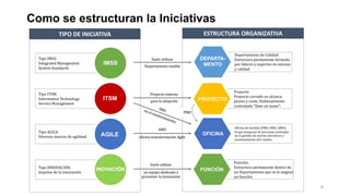 Como se estructuran la Iniciativas
6
TIPO DE INICIATIVA ESTRUCTURA ORGANIZATIVA
Tipo	IMSS:	
Integrated	Management	
System	Standards
IMSS
O"icina	de	Gestión	(PMO,	SMO,	AMO):
Grupo	temporal	de	personas	centradas	
en	la	gestión	de	nuevas	iniciativas	y	
mantenimiento	del	cambio
OFICINA
Tipo	ITSM:	
Information	Technology	
Service	Management
ITSM
Departamento	de	Calidad:
Estructura	permanente	formada	
por	lı́deres	y	expertos	en	normas	
y	calidad
DEPARTA-
MENTO
Tipo	AGILE:	
Diversos	marcos	de	agilidad AGILE
Función:	
Estructura	permanente	dentro	de	
un	Departamento	que	se	le	asignan	
un	función
FUNCIÓN
Tipo	INNOVACIOH N:	
Impulso	de	la	innovación
INOVACIÓN
Proyecto
Proyecto	cerrado	en	alcance,	
plazos	y	coste.	Habitualmente	
contratado	“llave	en	mano”:	
PROYECTO
Suele	utilizar
Departamento	estable
Proyecto	externo
para	la	adopción
SMO
en	el	mantenimiento
AMO
oQicina	transformación	Agile
Suele	utilizar	
un	equipo	dedicado	a	
promover	la	innovación
PMO
 