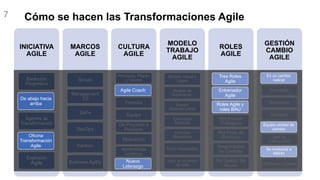 Cómo se hacen las Transformaciones Agile
7
INICIATIVA
AGILE
Evolución
Progresiva
De abajo hacia
arriba
Agenda de
Transformación
Oficina
Transformación
Agile
Explosión
Agile
MARCOS
AGILE
Scrum
Management
3.0
SAFe
DevOps
Kanban
Business Agility
CULTURA
AGILE
Principios, Pilares
y Valores
Agile Coach
Persona
Equipo
De Proyecto a
Producto
Motivación
Aprendizaje
continuo
Nuevo
Liderazgo
MODELO
TRABAJO
AGILE
Modelo Visual y
Ligero
Modelo de
Replicación
Equipo
Multidisciplinar
Estructura
Matricial
Entornos
Bimodales
Medir Resultados
Valor en el centro
de todo
ROLES
AGILE
Tres Roles
Agile
Entrenador
Agile
Roles Agile y
roles BAU
Rol Enlace
TI-Negocio
Rol Proxi de
Producto
Responsable
de Contrato
Rol Gestor del
Servicio
GESTIÓN
CAMBIO
AGILE
Es un cambio
radical
Formación
Acompañar
Dialogado
Equipo unidad de
cambio
Red de
colaboración
Se involucra a
RRHH
Promoción Líderes
De abajo hacia
arriba
Oficina
Transformación
Agile
Agile Coach
Nuevo
Liderazgo
Tres Roles
Agile
Entrenador
Agile
Roles Agile y
roles BAU
Es un cambio
radical
Equipo unidad de
cambio
Se involucra a
RRHH
 