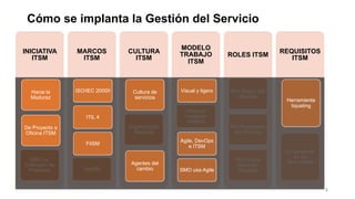 Cómo se implanta la Gestión del Servicio
8
INICIATIVA
ITSM
Hacia la
Madurez
De Proyecto a
Oficina ITSM
SMO vs.
Definición de
Procesos
MARCOS
ITSM
ISO/IEC 20000
ITIL 4
FitSM
VeriSM
CULTURA
ITSM
Cultura de
servicios
Organización
Matricial
Agentes del
cambio
MODELO
TRABAJO
ITSM
Visual y ligero
Sistema
Integrado
Gestión
Agile, DevOps
e ITSM
SMO usa Agile
ROLES ITSM
Rol Gestor del
Servicio
Rol Propietario
del Proceso
Rol Enlace
Servicio-
Negocio
REQUISITOS
ITSM
Herramienta
tiqueting
La auditoría
en un
documento
Hacia la
Madurez
De Proyecto a
Oficina ITSM
ISO/IEC 20000
ITIL 4
FitSM
Cultura de
servicios
Agentes del
cambio
Visual y ligero
Agile, DevOps
e ITSM
SMO usa Agile
Herramienta
tiqueting
 