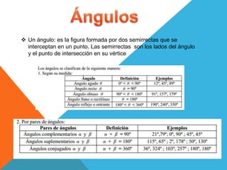 Un ángulo: es la figura formada por dos semirrectas que se
  interceptan en un punto. Las semirrectas son los lados del ángulo
  y el punto de intersección en su vértice
 