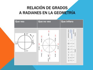 RELACIÓN DE GRADOS
   A RADIANES EN LA GEOMETRÍA
Que veo    Que no veo   Que infiero
 