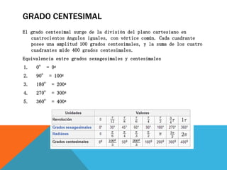GRADO CENTESIMAL
El grado centesimal surge de la división del plano cartesiano en
   cuatrocientos ángulos iguales, con vértice común. Cada cuadrante
   posee una amplitud 100 grados centesimales, y la suma de los cuatro
   cuadrantes mide 400 grados centesimales.
Equivalencia entre grados sexagesimales y centesimales
1.   0° = 0g
2.   90° = 100g
3.   180° = 200g
4.   270° = 300g
5.   360° = 400g
 
