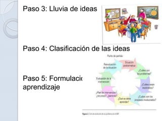 Paso 3: Lluvia de ideas




Paso 4: Clasificación de las ideas



Paso 5: Formulación de los objetivos de
aprendizaje
 