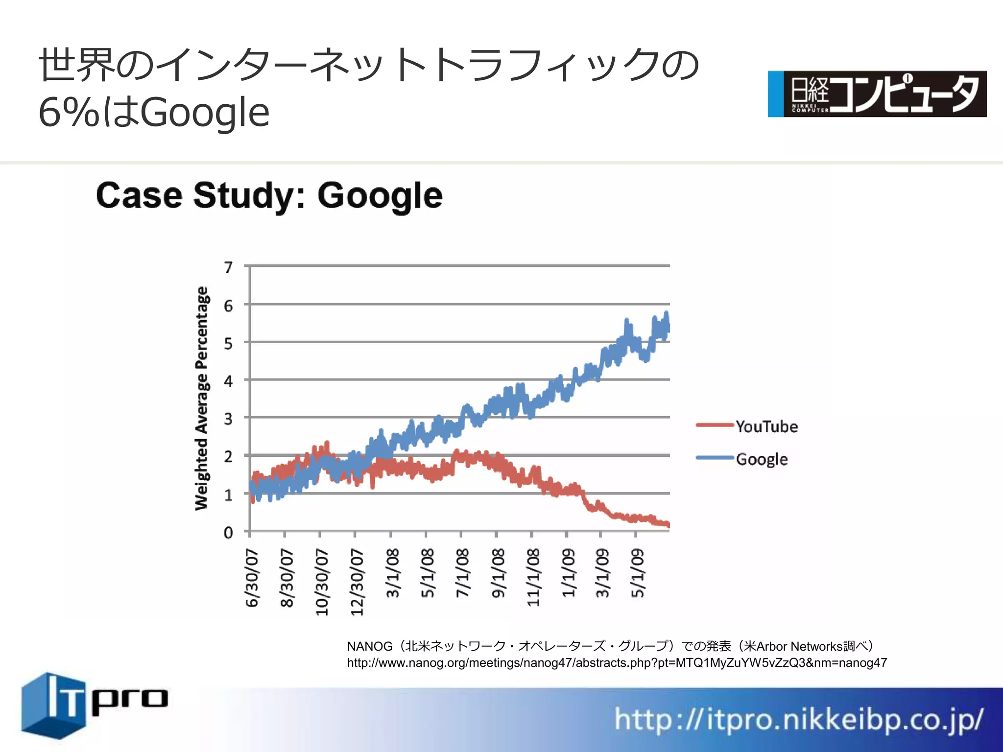 世界の゗ンターネットトラフゖックの
6％はGoogle




       NANOG（北米ネットワーク・オペレーターズ・グループ）での発表（米Arbor Networks調べ）
       http://www.nanog.org/meetings/nanog47/abstracts.php?pt=MTQ1MyZuYW5vZzQ3&nm=nanog47
 