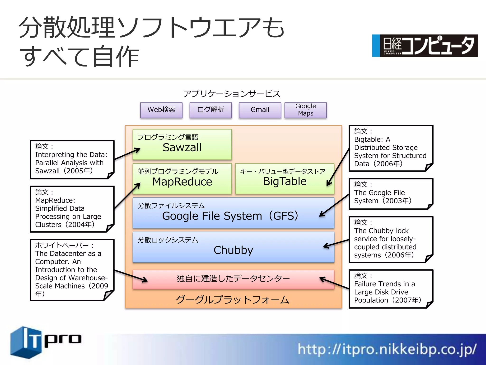 分散処理ソフトウエゕも
すべて自作
                                  ゕプリケーションサービス
                                                     Google
                          Web検索     ログ解析    Gmail
                                                      Maps

                                                              論文：
                         プログラミング言語                            Bigtable: A
論文：                         Sawzall                           Distributed Storage
Interpreting the Data:                                        System for Structured
Parallel Analysis with                                        Data（2006年）
Sawzall（2005年）           並列プログラミングモデル      キー・バリュー型データストゕ
                           MapReduce            BigTable      論文：
論文：                                                           The Google File
MapReduce:                                                    System（2003年）
Simplified Data          分散フゔ゗ルシステム
Processing on Large         Google File System（GFS）           論文：
Clusters（2004年）
                                                              The Chubby lock
                         分散ロックシステム                            service for loosely-
ホワ゗トペーパー：                                                     coupled distributed
The Datacenter as a                    Chubby                 systems（2006年）
Computer. An
Introduction to the
Design of Warehouse-              独自に建造したデータセンター              論文：
Scale Machines（2009                                           Failure Trends in a
年）                                                            Large Disk Drive
                                  グーグルプラットフォーム                Population（2007年）
 