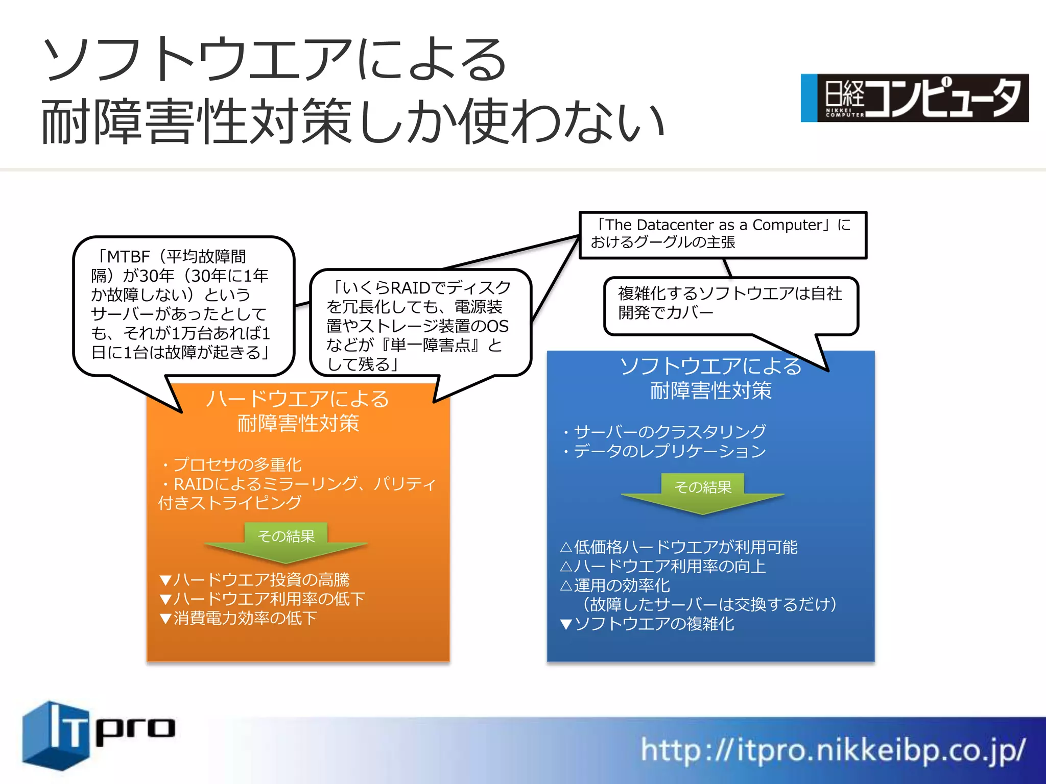 ソフトウエゕによる
耐障害性対策しか使わない
                                    「The Datacenter as a Computer」に
                                    おけるグーグルの主張
「MTBF（平均故障間
隔）が30年（30年に1年
か故障しない）という        「いくらRAIDでデゖスク        複雑化するソフトウエゕは自社
サーバーがあったとして       を冗長化しても、電源装          開発でカバー
も、それが1万台あれば1      置やストレージ装置のOS
日に1台は故障が起きる」      などが『単一障害点』と
                  して残る」                ソフトウエゕによる
        ハードウエゕによる                        耐障害性対策
          耐障害性対策                  ・サーバーのクラスタリング
                                  ・データのレプリケーション
    ・プロセサの多重化
    ・RAIDによるミラーリング、パリテゖ                      その結果
    付きストラ゗ピング

           その結果
                                  △低価格ハードウエゕが利用可能
                                  △ハードウエゕ利用率の向上
    ▼ハードウエゕ投資の高騰                  △運用の効率化
    ▼ハードウエゕ利用率の低下                  （故障したサーバーは交換するだけ）
    ▼消費電力効率の低下                    ▼ソフトウエゕの複雑化
 