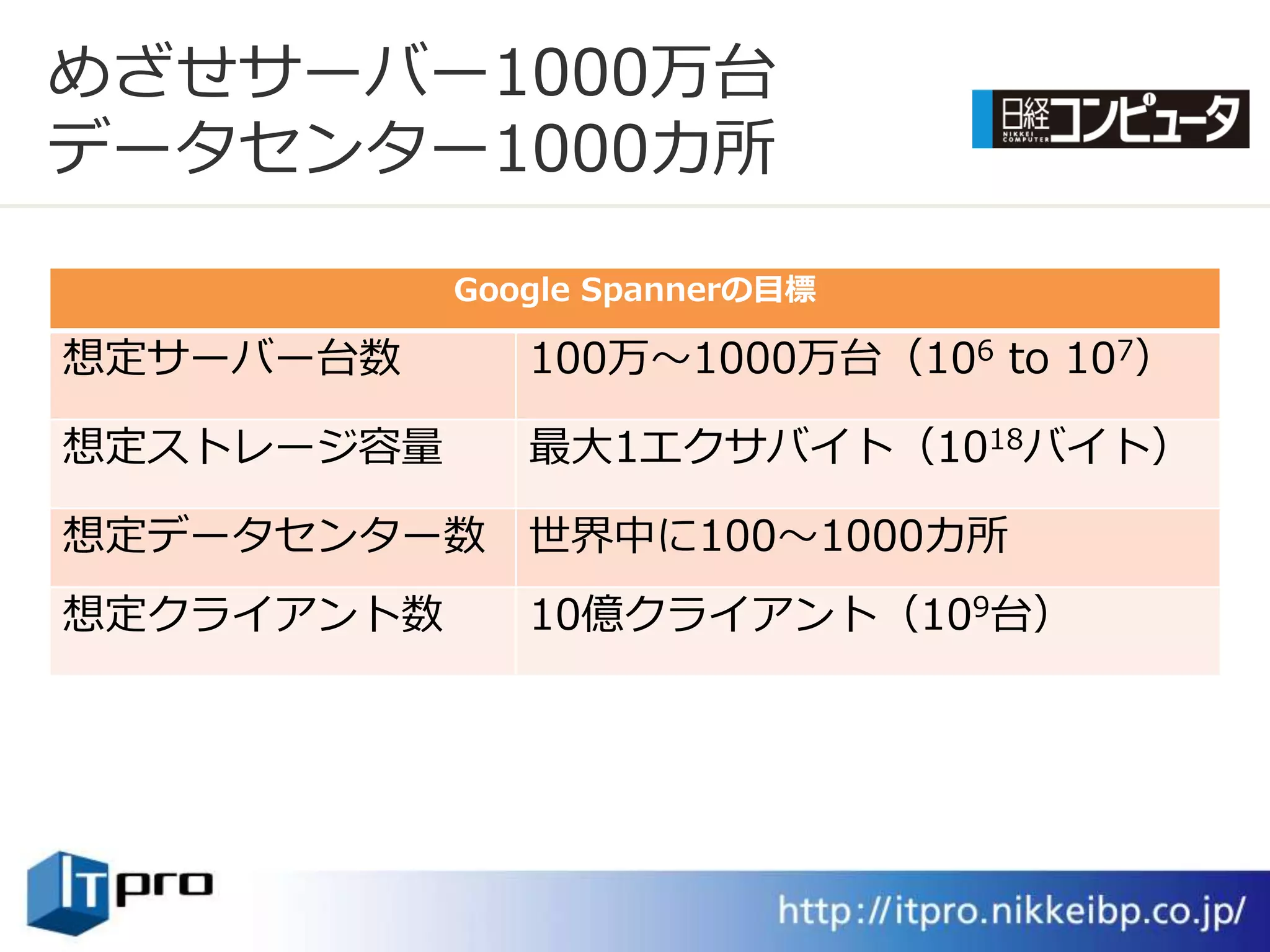 めざせサーバー1000万台
データセンター1000カ所

            Google Spannerの目標

想定サーバー台数       100万～1000万台（106 to 107）

想定ストレージ容量      最大1エクサバ゗ト（1018バ゗ト）

想定データセンター数     世界中に100～1000カ所
想定クラ゗ゕント数      10億クラ゗ゕント（109台）
 