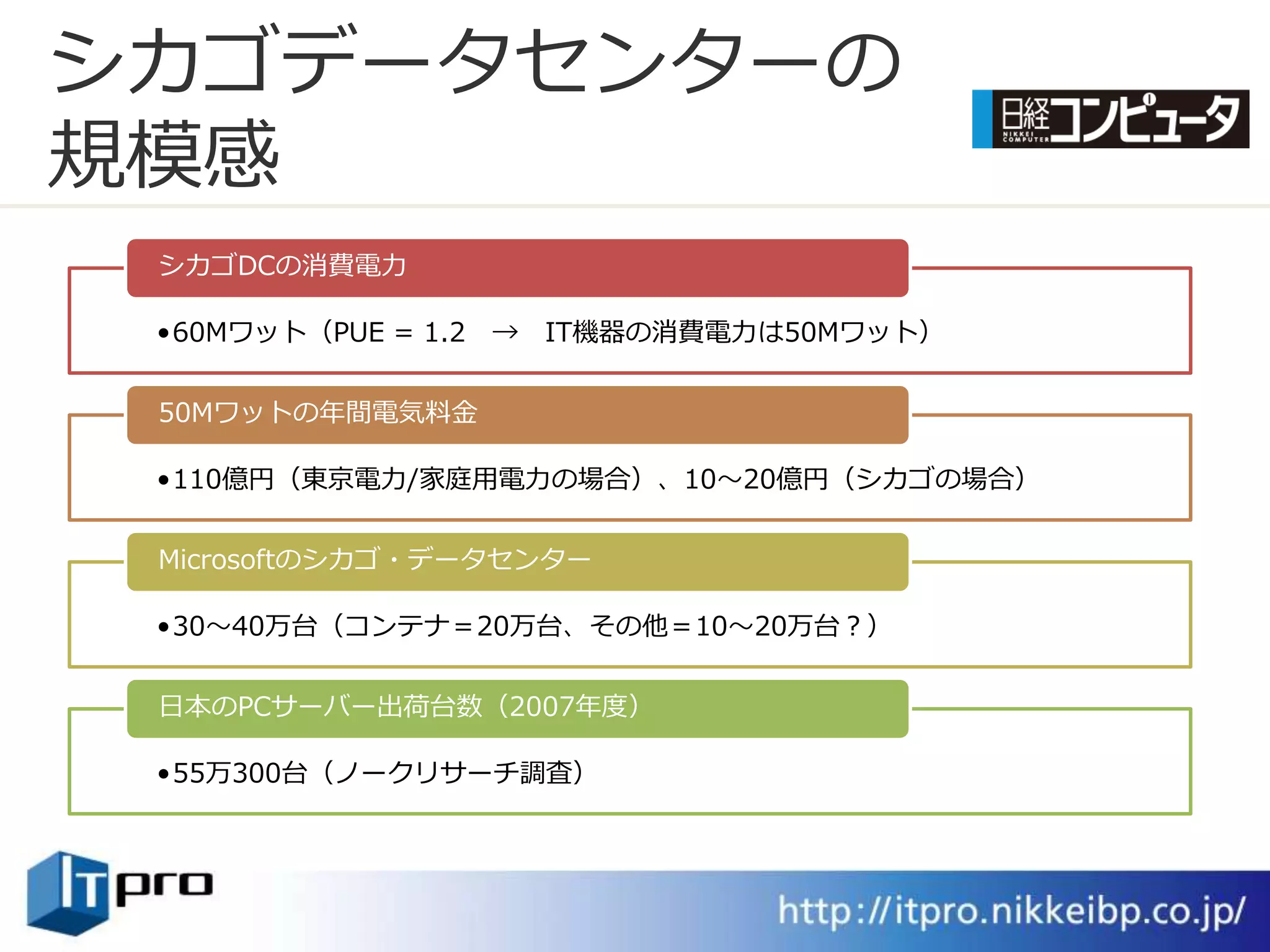 シカゴデータセンターの
規模感
 シカゴDCの消費電力

 •60Mワット（PUE = 1.2 →   IT機器の消費電力は50Mワット）


 50Mワットの年間電気料金

 •110億円（東京電力/家庭用電力の場合）、10～20億円（シカゴの場合）


 Microsoftのシカゴ・データセンター

 •30～40万台（コンテナ＝20万台、その他＝10～20万台？）


 日本のPCサーバー出荷台数（2007年度）

 •55万300台（ノークリサーチ調査）
 