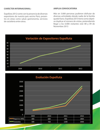CARÁCTER INTERNACIONAL:
Expolluta 2012 conto con la presencia de diversos
expositores de nuestro país vecino Perú, presen-
tes en áreas como salud, gastronomía, servicios
de coctelería entre otros.
AMPLIA CONVOCATORIA
Más en 3.000 personas pudieron disfrutar de
diversas actividades donde nadie de la familia
quedo fuera. Expolluta 2013 tiene como objeti-
vo duplicar el número de visitas, pretendiendo
llegar a los 6.000 visitantes este 08 y 09 de
Noviembre 2013
 