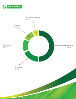 PARTICIPACIÓN
Agricola
(50%)
Transporte
(25%)
Comercio
(20%)
Turismo
(15%)
Energias renovables
(10%)
 