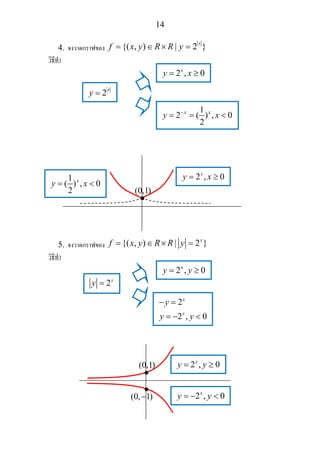 14
4. จงวาดกราฟของ {( , ) | 2 }
x
f x y R R y= ∈ × =
วิธีทํา
5. จงวาดกราฟของ {( , ) | 2 }x
f x y R R y= ∈ × =
วิธีทํา
2
x
y =
2 , 0x
y x= ≥
1
2 ( ) , 0
2
x x
y x−
= = <
2 , 0x
y x= ≥1
( ) , 0
2
x
y x= <
•
(0,1)
2 , 0x
y y= ≥
2x
y =
2
2 , 0
x
x
y
y y
− =
= − <
•
(0,1)
•
(0, 1)−
2 , 0x
y y= ≥
2 , 0x
y y= − <
 
