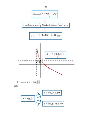 21
3. จงเขียนกราฟ 3logy x=
วิธีทํา
เขียนกราฟ 1
2
logy x= ใหได
ทําการเลื่อนแกน x,แกน y ไปทาซาย 1 หนวยและขึ้นบน 1 หนวย
กราฟของ 1
2
1 log ( 1)y x− = + ใหได
•
(0,1)
1
2
1 log ( 1)y x− = +
1
1−
3logy x=
3log , 0y x x= ≥
3log ( ), 0y x x= − <
 