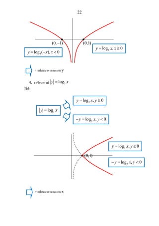 22
กราฟสมมาตรตามแกน y
4. จงเขียนกราฟ 3logy x=
วิธีทํา
กราฟสมมาตรตามแกน x
•
(0,1)
•
(0, 1)−
3log , 0y x x= ≥
3log ( ), 0y x x= − <
3logy x=
3log , 0y x y= ≥
3log , 0y x y− = <
• (0,1)
3log , 0y x y= ≥
3log , 0y x y− = <
 