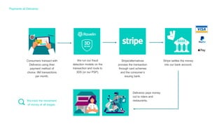 Consumers transact with
Deliveroo using their
payment method of
choice. 9M transactions
per month.
Payments at Deliveroo
We run our fraud
detection models on the
transaction and route to
3DS (or our PSP).
Stripe/alternatives
process the transaction
through card schemes
and the consumer’s
issuing bank.
Stripe settles the money
into our bank account.
Deliveroo pays money
out to riders and
restaurants.We track the movement
of money at all stages.
 