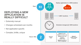 CONFIDENTIAL | © 2019 Silver Peak Systems, Inc. All Rights Reserved.163
DEPLOYING A NEW
APPLICATION IS
REALLY DIFFICULT
• Extremely manual
• Changes scheduled over months
• Not application specific
• Complex, brittle, unique
Hours / Site
2
83
1,000+ locations
Deploy application to 1,000 locations
Router #
Login
Router # Config T
Router # Configure app
Router # Setup QoS
Router #
Define routing
Router # Hundreds of
lines of configuration
Router #
Validate changes
are working
Schedule changes @ 1,000 locations
Days
 