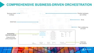 CONFIDENTIAL | © 2019 Silver Peak Systems, Inc. All Rights Reserved.170
COMPREHENSIVE BUSINESS-DRIVEN ORCHESTRATION
Business intent
overlays
SLAs
Path conditioning
and QoS
WAN Path
Flexible topologies
per overlay
WAN Opt
(as needed)
Automating
internet breakout
Drag-and-drop
policy assignment
 