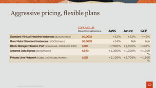 Aggressive pricing, flexible plans
Standard Virtual Machine instances($/OCPU/Hour) $0.0638 +52% +52% +46%
Bare Metal Standard instances($/OCPU/Hour) $0.0638 +34% N/A N/A
Block Storage: Massive Perf(annual cost, 400GB 20K IOPS) $204 +7,900% +2,900% +400%
Internet Data Egress (50TB/Month) $340 +1,300% +1,300% +1,300
%
Private Line Network(1Gbps, 100TB Data,Monthly) $155 +2,100% +3,700% +1,500
%
AWS Azure GCP
Copyright ©2019 Oracleand/or its affiliates.
 