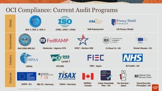 OCI Compliance: Current Audit Programs
Copyright © 2019Oracle and/or itsaffiliates.
Global
SOC 1:SOC 2:SOC 3 27001:27017:27018 Self-Assessment USPrivacy Shield
Government
DoD DISASRGIL2 Moderate –Agency ATO VPAT–Section 508 G-Cloud 11- UK Model Clauses -EU
Industry
Level1
HIPAA PCIDSS FISC- Japan IGToolkit -UK
Regional
C5
GDPR- EU BSI C5- Germany TISAX- Germany
PIPEDA - Cyber Essentials My Number- CloudSecurity
Canada Plus - UK Japan Principles-UK
 