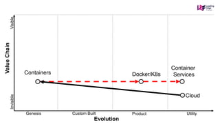Genesis Custom Built Product Utility
ValueChain
Evolution
InvisibleVisible
Cloud
Containers
Container
ServicesDocker/K8s
 