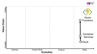Genesis Custom Built Product Utility
ValueChain
Evolution
InvisibleVisible
Cloud
Container
Services
Azure
Functions
 