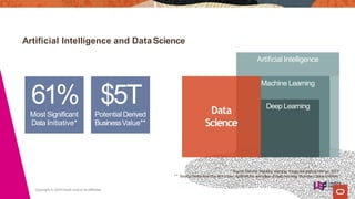 Copyright © 2019Oracle and/or its affiliates.
Artificial Intelligence and DataScience
Artificial Intelligence
Machine Learning
Deep Learning
Data
Science
* Source:Deloitte, Machine learning: things are getting intense, 2017
** Source: Notes fromthe AI frontier: Applications and value of deep learning, MckinseyGlobal Institute
61%Most Significant
Data Initiative*
$5TPotentialDerived
BusinessValue**
 