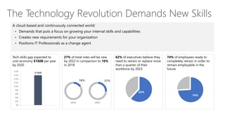 The Technology Revolution Demands New Skills
A cloud-based and continuously connected world:
• Demands that puts a focus on growing your internal skills and capabilities
• Creates new requirements for your organization
• Positions IT Professionals as a change agent
$160B
$0
$20
$40
$60
$80
$100
$120
$140
$160
$180
62%
Tech skills gap expected to
cost economy $160B per year
by 2020
27% of total roles will be new
by 2022 in comparison to 16%
in 2018
62% of executives believe they
need to retrain or replace more
than a quarter of their
workforce by 2023
74% of employees ready to
completely retrain in order to
remain employable in the
future
74%
27%16%
20222018
 