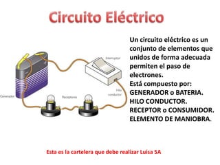 Un circuito eléctrico es un
                                  conjunto de elementos que
                                  unidos de forma adecuada
                                  permiten el paso de
                                  electrones.
                                  Está compuesto por:
                                  GENERADOR o BATERIA.
                                  HILO CONDUCTOR.
                                  RECEPTOR o CONSUMIDOR.
                                  ELEMENTO DE MANIOBRA.



Esta es la cartelera que debe realizar Luisa 5A
 