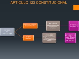 ARTICULO 123 CONSTITUCIONAL 
ARTICULO 
123 
CONSTITUCIONAL 
DERECHO LABORAL 
Garantía Individual 
APARTADO A 
Regula las relaciones 
laborales entre 
particulares 
LEY FEDERAL 
DEL TRABAJO 
MATERIA 
LABORAL 
APARTADO B 
Regula las relaciones 
laborales entre el 
Estado y sus servidores 
públicos 
LEY FEDERAL DE 
LOS 
TRABAJADORES 
AL SERVICIO 
DEL ESTADO 
 