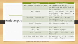 Anticuerpos
Dra. Mariana Zavaleta Martínez, Manual ALFILMD ENARM, Pág 27.
Anticuerpo Característica
Anticuerpo antinuclear ANA Se presenta en el 95%.
Su ausencia es imposible en
la enfermedad
Anti DNAds 40-70% muy específico, peor
pronóstico, se asocia a
nefritis lúpica
Anti-Sm (anti-Smith) 7-30% especifico de LES
Actuancontra
ribonucleoproteínas pequeñas
Anti-ribosomal 15%, neuropsiquiatrico
Anti PNCA 2-5 % nefritis
Anti- Ro 30% Síndrome Sjögren
Anti- histona 70% LES inducido por
fármacos
Anti-SSA (ro) anti-SSB (la) Se asocian a Sx de Sjogren
secundario a Lupus
 