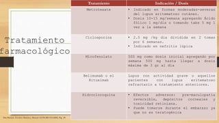 Tratamiento
farmacológico
Dra.Mariana Zavaleta Martínez, Manual ALFILMD ENARM, Pág 28.
Tratamiento Indicación / Dosis
Metrotexate • Indicado en formas moderadas-severas
del lupus eritematoso cutáneo.
• Dosis 10-15 mg/semana agregando Ácido
fólico 1 mg/dia o tomando tabs 5 mg 1
vez a la semana
Ciclosporina • 2.5 mg /kg dia dividida en 2 tomas
por 6 semanas.
• Indicado en nefritis lúpica
Micofenolato 500 mg como dosis inicial agregando por
semana 500 mg hasta llegar a dosis
máxima de 3 gr al día
Belimumab o el
Rituximab
Lupus con actividad grave o aquellos
pacientes con lupus eritematoso
refractario a tratamiento anteriores.
Hidrocloroquina • Efectos adversos: pre-maculopatía
reversible, depósitos corneales y
toxicidad retiniana.
• Puede tomarse durante el embarazo ya
que no es teratogénica
 