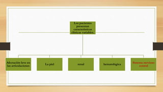 Los pacientes
presentan
características
clínicas variables.
Afectación leve en
las articulaciones
La piel renal hematológica
Sistema nervioso
central
 