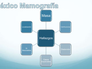 Hallazgos
Masa
Calcificaciones
Distorción
Casos
Especiales
H.
Asociados
Localización
 