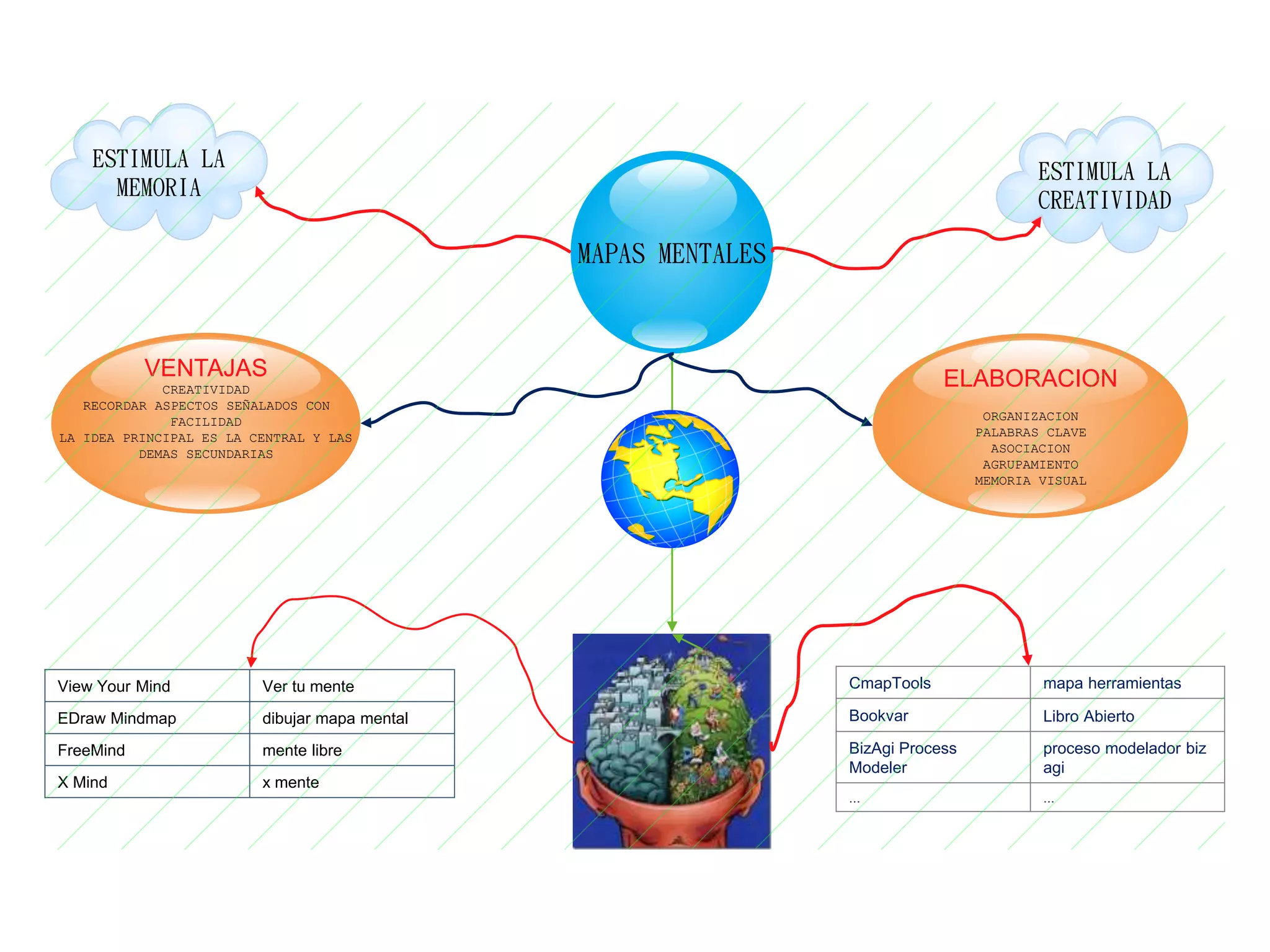 MAPAS MENTALES
ESTIMULA LA
CREATIVIDAD
ESTIMULA LA
MEMORIA
VENTAJAS
CREATIVIDAD
RECORDAR ASPECTOS SEÑALADOS CON
FACILIDAD
LA IDEA PRINCIPAL ES LA CENTRAL Y LAS
DEMAS SECUNDARIAS
ELABORACION
ORGANIZACION
PALABRAS CLAVE
ASOCIACION
AGRUPAMIENTO
MEMORIA VISUAL
View Your Mind Ver tu mente
EDraw Mindmap dibujar mapa mental
FreeMind mente libre
X Mind x mente
CmapTools mapa herramientas
Bookvar Libro Abierto
BizAgi Process
Modeler
proceso modelador biz
agi
... ...