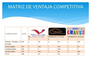ACTORES DE ÉXITO VALOR
PONDERACIO
N
PUNTAJE PONDERACIO
N
PUNTAJE PONDERACIO
N
PUNTAJE
Ubicación Estratégica de
sus tiendas
0,45 4 1,8 2 0,9 1 0,45
Precios exequibles 0,15 3 0,45 1 0,15 2 0,3
Variedad de diseños 0,25 4 1 3 0,75 4 1
Servicio al Cliente 0,15 3 0,45 4 0,6 3 0,45
TOTAL 1,00 3,7 2,4 2,2
MATRIZ DE VENTAJA COMPETITIVA
 
