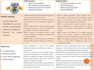 FORTALEZAS
 Mano de obra calificada.
 Alta calidad de nuestros productos.
 Buena relación con los proveedores
 Infraestructura propia
DEBILIDADES
 No tener materia prima en stock.
 Falta de Planeación.
 Altos costos de producción
 Falta de publicidad.
OPORTUNIDADES
 Constante capacitación
 Posibilidades de exportación
 Punto de venta determinado
 Adquisición de maquinaria.
 Desarrollo del comercio
electrónico
AMENAZAS
 La competitividad.
 Productos sustitutos
 Precios altos de maquinaria
 Guerra de precios
F1O1 No descuidar las constantes capacitaciones para de esta
forma mantener una mano de obra calificada
F2O2 Mantener una calidad alta de nuestros productos para
que sean reconocidos y de esta manera poder exportarlos al
exterior.
F3O3 La buena relación con nuestros proveedores aportara
para adquirir materia prima a crédito y poder satisfacer las
necesidades de nuestro punto de venta determinado.
F4O4 Al mantener una infraestructura propia se podrá
aprovechar la adquisición de maquinaria y de tal forma utilizar
el espacio desperdiciado.
F2O5 Aprovechar el desarrollo del comercio electrónico para
desarrollar ventaja competitiva y promocionar la calidad de los
produtos
D1O1 La constante capacitación a nuestros empleados como a la
gerencia ayudara a emplear técnicas sobre la mantención y adecuado
manejo de la materia prima que nos ayudara a mantener punto de
equilibrio entre el costo de mantención y el costo de pedido.
D2O2 La constante capacitación ayudara a la gerencia a mejorar su
planeación o planificación de la empresa haciendo de esta una mejor
organización a tal punto que se pueda aprovechar la posibilidad de
exportación.
D3O3 La mano de obra calificada con las constantes capacitación
ayudara a ser más eficientes y aprovechar el tiempo desperdiciado
minimizando así sus costos de producción para mantener a sus clientes
D4O4 Con la adquisición de maquinaria de punta se podara minimizar
los costos y se podrá invertir en publicidad que ayudara a dar un
reconocimiento a la empresa.
F1A1 Aprovechando la mano de obra calificada
obtendremos productos de buena calidad que ayudara a ser
más competitivos.
F2A2 Con el reconocimiento de nuestra calidad se evitara
que nuestros clientes hagan uso de otros productos similares.
F3A3 Al ser cumplidos en los pago con nuestros proveedor
podremos obtener descuentos, ofertas y plazos permitirá la
adquisición de maquinaria innovadora.
F4A4 Contando con una infraestructura propia evitara tener
gastos indirectos como es el arriendo del local lo que nos hará
más competitivos en los precios.
D1A1 Con la ayuda de capacitaciones a nuestro personal evitaremos el
desperdicio en nuestra materia prima lo que evitara que quedemos sin
materia prima y que esto de oportunidades a nuestros competidores.
D2A2 Brindando una buena capacitación al jefe de personal podrá mejorar
la planeación en la producción de productos lo que ayudara a nuestros
productos a consolidarse en el mercado evitando el consumo de productos
sustitutos.
D3A3 Maximizando la eficiencia de nuestros obreros podremos evitar los
altos costos en la producción, lo que permitirá obtener maquinaria de punta.
D4A4 Promocionar nuestros productos mediante volantes, hojas volantes y
haciendo ofertas para ser competitivos.
 